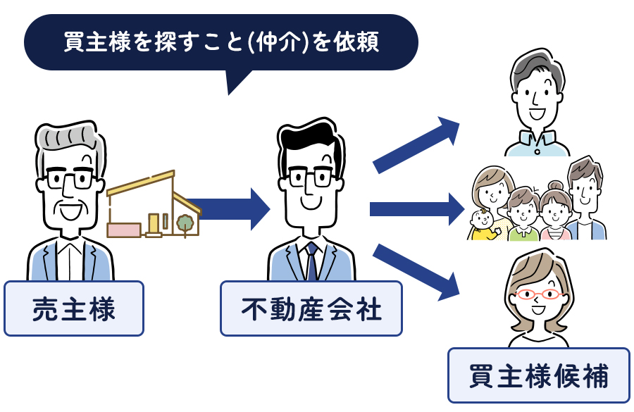 仲介売却の流れと特徴