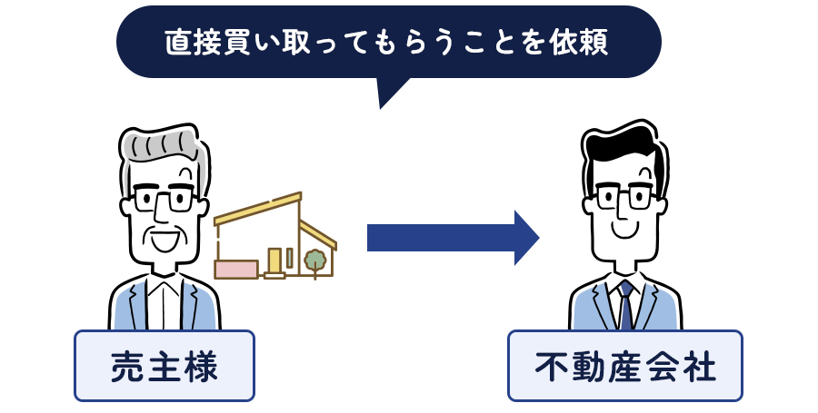 不動産買取の流れと特徴